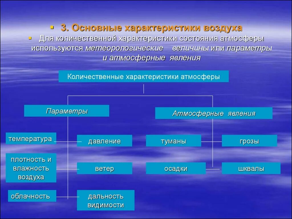 Показатели состояния воздуха