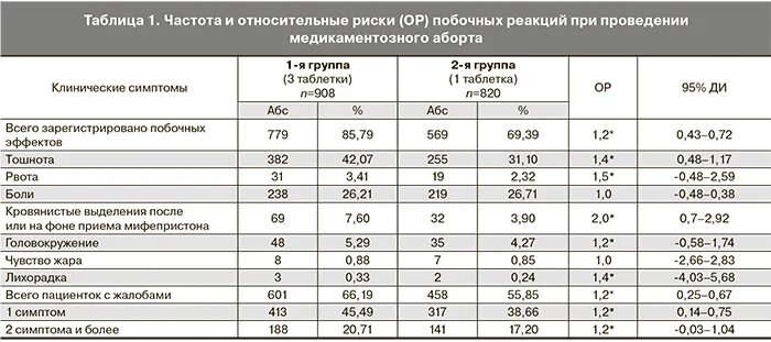 Мифепристон схема прерывания беременности. Медикаментозное прерывание беременности схема приема.