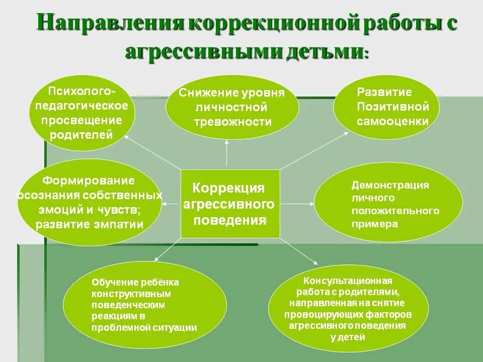 Психолого педагогическое сопровождение девиантных детей. Направления работы с агрессивными детьми. Направления психолого-педагогической коррекции. Методы коррекции агрессивного поведения. Направления работы с агрессией у детей.