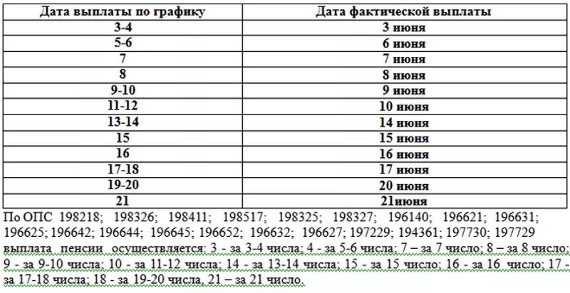 Когда придет пенсия на карточку. В каких числах приходит пенсия по инвалидности на карту. Пенсия на карту в каких числах. В каких числах перечисляют пенсию. Какого числа приходит пенсия на карту.