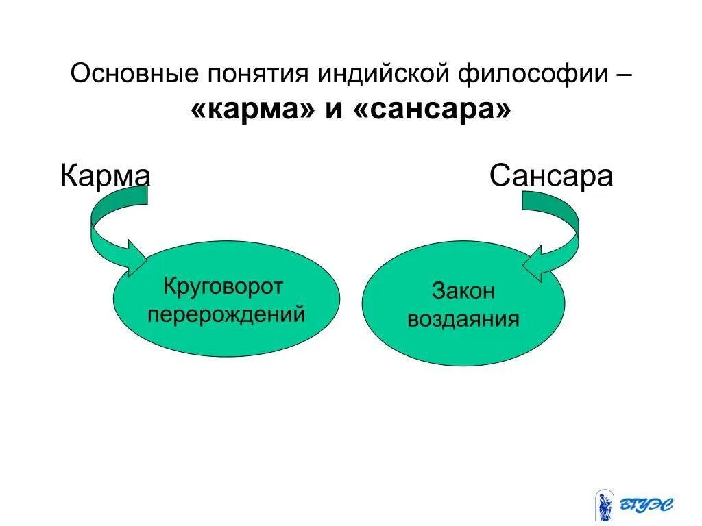 Карма условия. Карма в древнеиндийской философии это. Понятия индийской философии Сансара карма и. Понятия индийской философии. Основные понятия индийской философии.