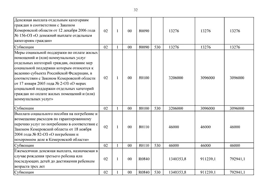 Сколько платят за погребение. Пособие на погребение в 2021 году размер в Свердловской области. Пособие на погребение в 2021. Сумма на погребение в 2021 году. Пособие на погребение в 2008 году.