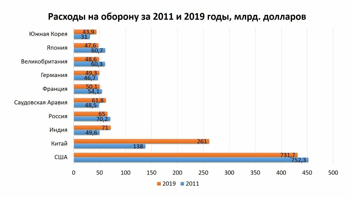 Военный бюджет России по годам. Расходы стран на оборону 2021. Бюджеты стран на оборону. Бюджет армии России на 2022 год. Сколько долларов в россии в 2023