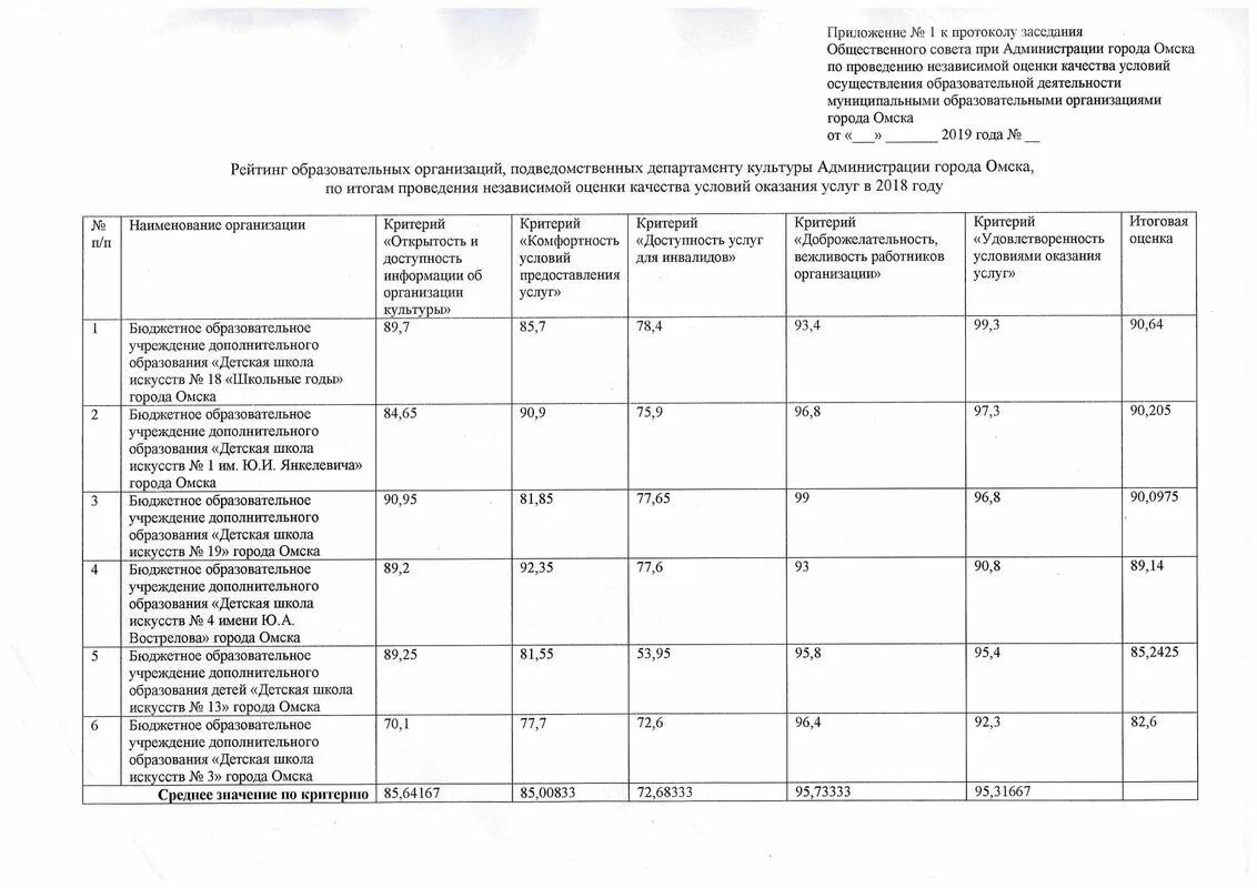 Рейтинг ДШИ. Рейтинг школ Омска. План независимой оценки условий оказания услуг в ДШИ. Рейтинг школ искусств.