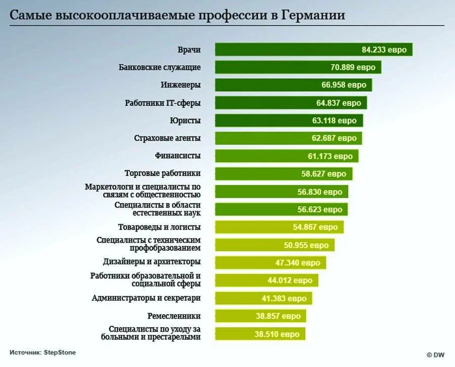 Сколько получают в барнауле. Самые высокооплачиваемые профессии. Самые прибыльные профессии. Высокооплачиваемыйпрофессии. Самые высокооплачиваемые высокооплачиваемые профессии.