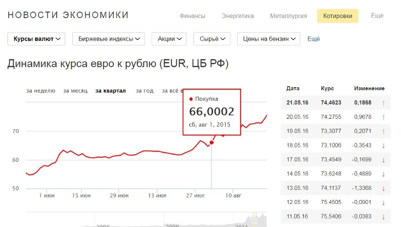 Отношение российского рубля к евро. Курс евро к рублю. Курс рубля к евро. 1 Евро курс. Евро к рублю на сегодня.