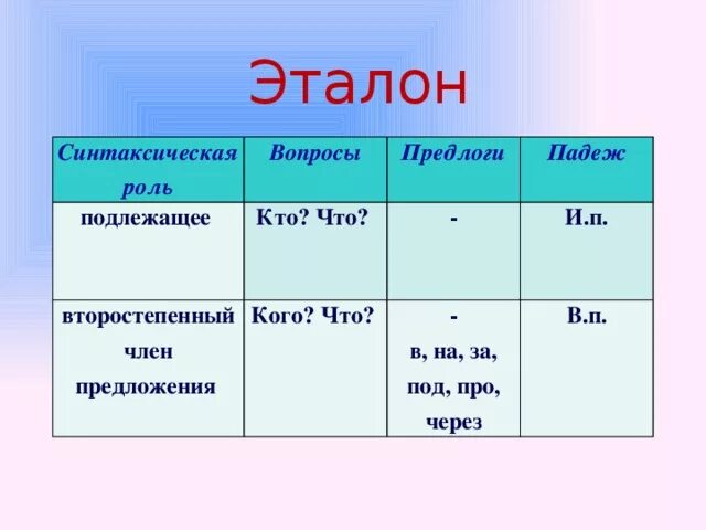 Функция предлога в предложении. Синтаксическая роль предлога. Синтаксическая роль предлога в предложении.