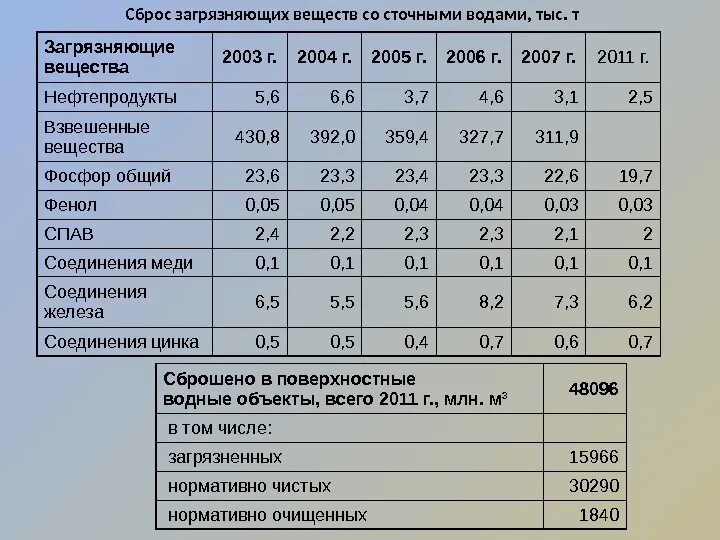 Сброс загрязняющих веществ. Таблица загрязняющих веществ в сточных Водах. Вещества в сточных Водах. Нормативы сброса сточных вод в водные объекты.