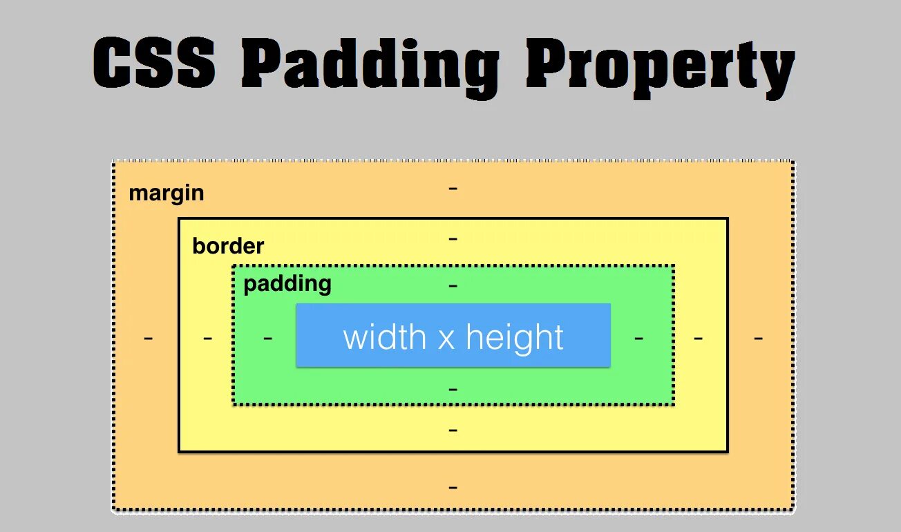 Margin padding. Margin padding CSS. Html margin и padding. Разница между margin и padding. Border content