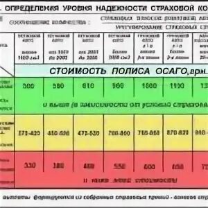 Страховка стаж 3 года. Стоимость страховки ОСАГО. Расценки на страховку автомобиля. Средняя стоимость ОСАГО. Сколько страховка на машину без стажа.