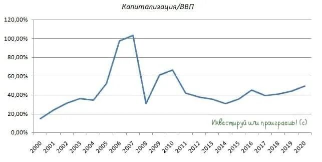 Капитализация ввп. Капитализация и ВВП. Капитализация фондового рынка к ВВП. Капитализация российского рынка акций. Капитализация американского рынка акций.