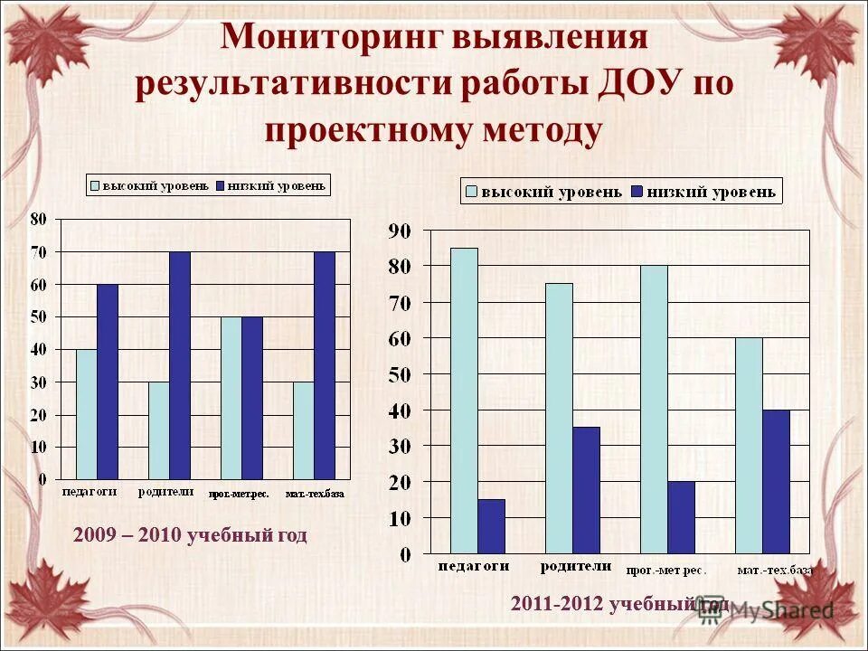 Области мониторинга в доу. Мониторинг в детском саду. Диаграммы мониторинга в детском саду. Диаграмма детский сад. График мониторинга в детском саду.