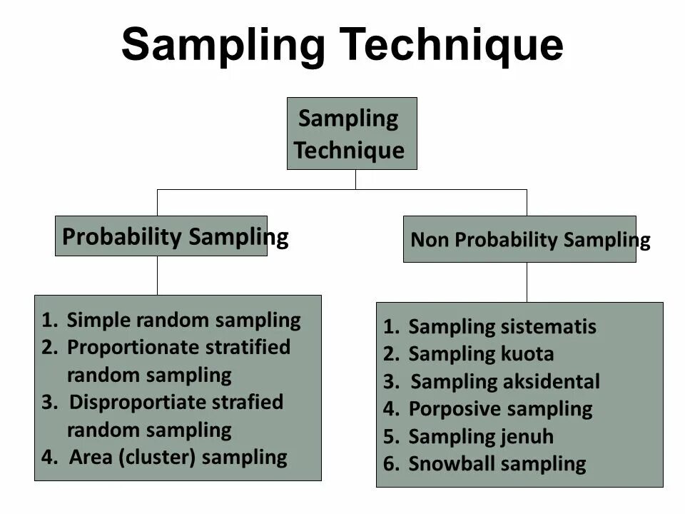 Sampling techniques. Sampling techniques