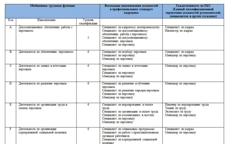 Профстандарт специалист по управлению персоналом. Должностная инструкция отдела кадров профстандарт. Должность кадровика. Название должности по кадрам. Старшая группа категории специалисты