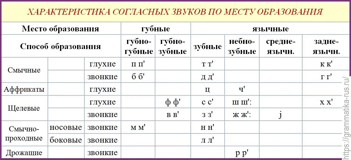 Таблица согласных звуков по месту и способу образования. Характеристика согласных звуков по месту и способу образования. Классификация согласных звуков по месту образования таблица. Характеристика согласных звуков по месту образования. 3 основных звука