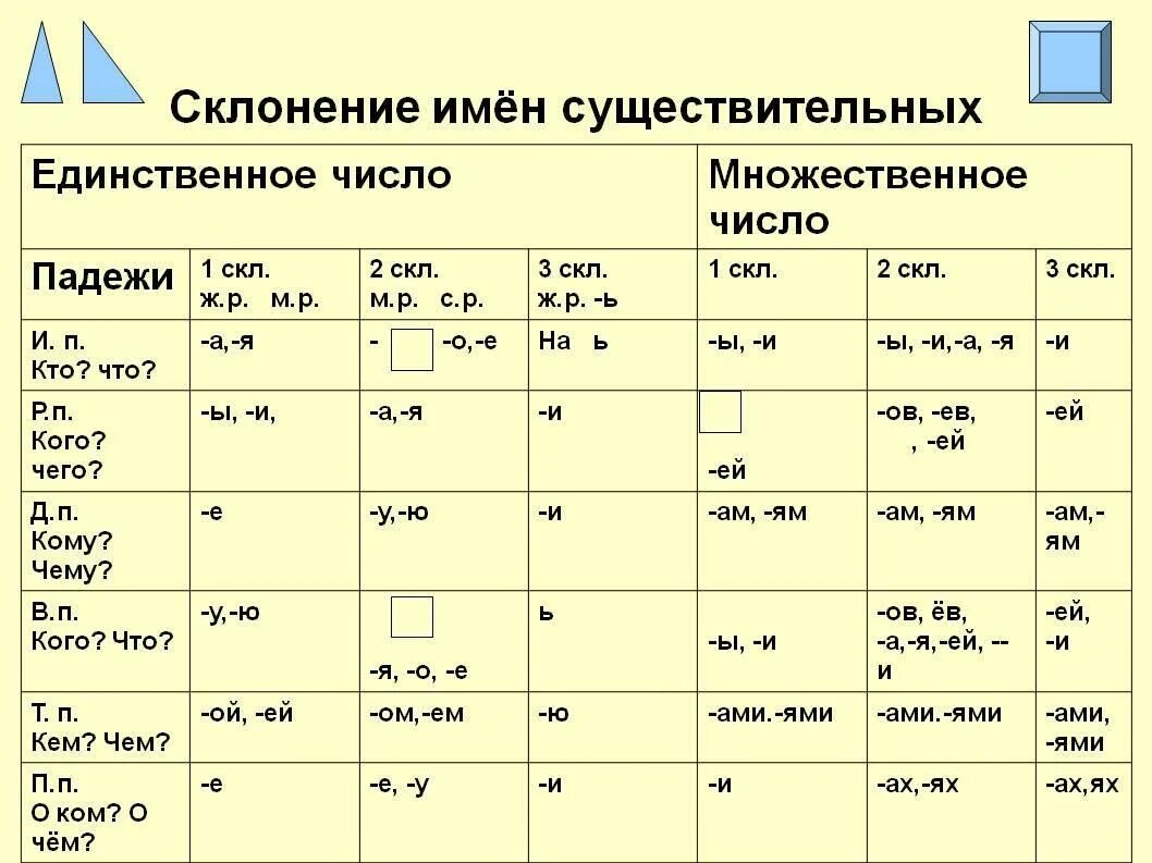 Сколько окончаний в слове. Существительные склонения таблица. Падежные окончания имён существительных 1 склонения таблица. Падежное склонение имен существительных таблица. Падежные окончания имён существительных 2 склонения таблица.