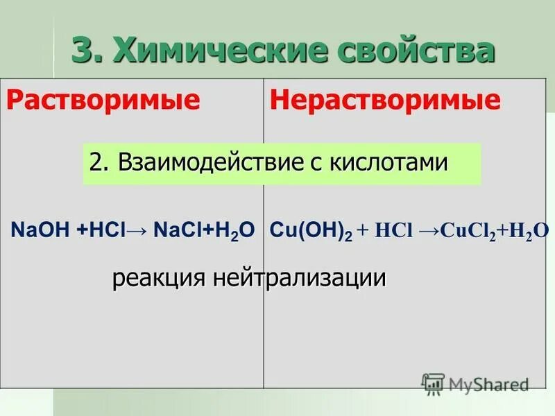 Взаимодействие солей с солями примеры. Физические свойства гидроксида железа 2. Fe oh 2 взаимодействует. Физические свойства гидроксида железа. Химические свойства гидроксида железа 3.