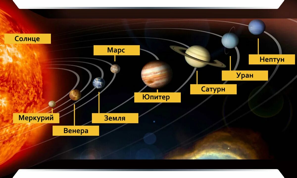 Нептун юпитер земля меркурий в какой последовательности. Планеты солнечной системы. Планеты солнечной системы по порядку. Солнечная система с названиями планет. Порядок планет в солнечной системе от солнца.