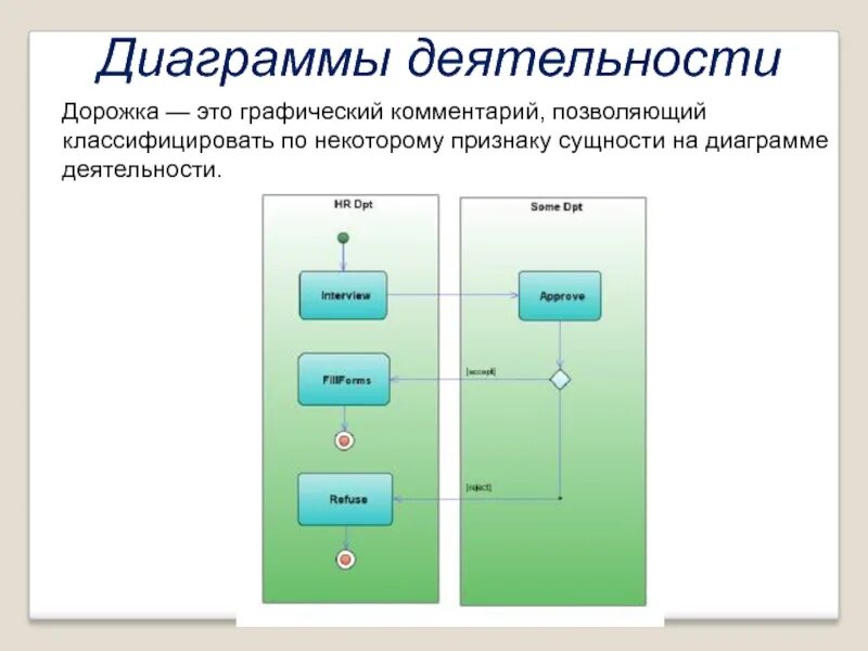 Графическое пояснение. Графический комментарий. Диаграммы деятельности Примечание это. Диаграмма активности по дорожкам. Комментарии графически.