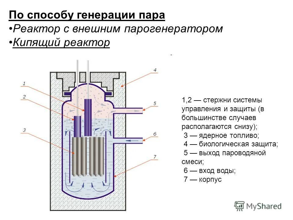 ядерно технические установки. ядерный реактор презентация. парогенератор. строение реактора на аэс фукусима-1. пар реактора.