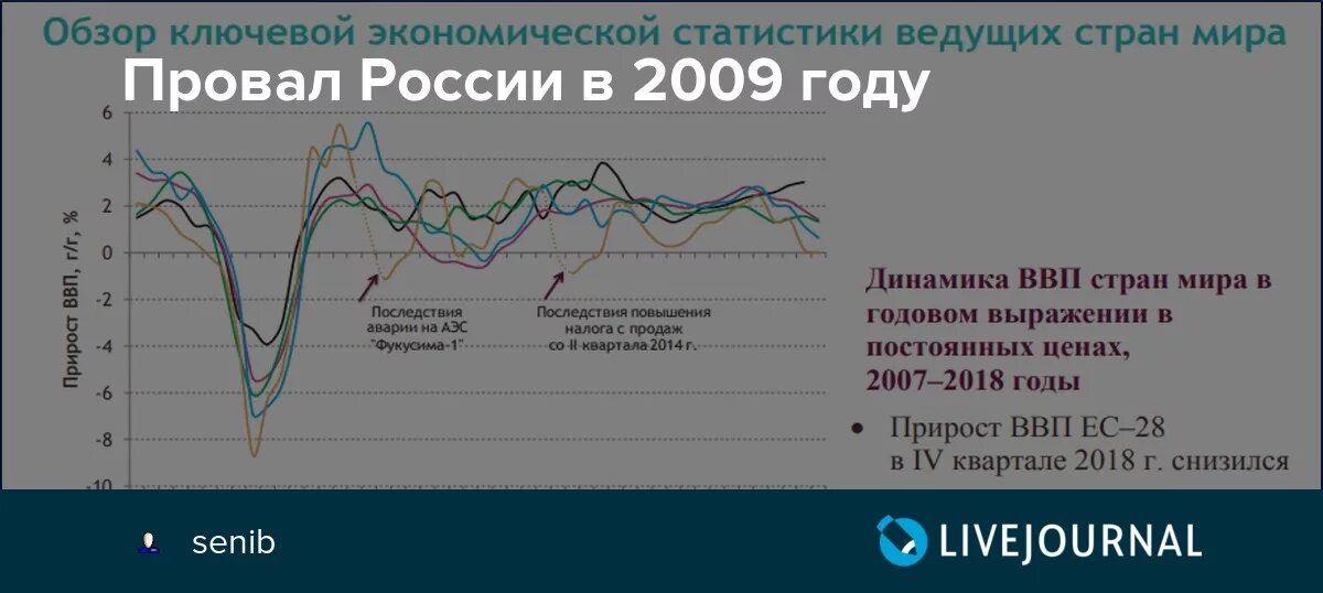 Ввп россии 2009 год