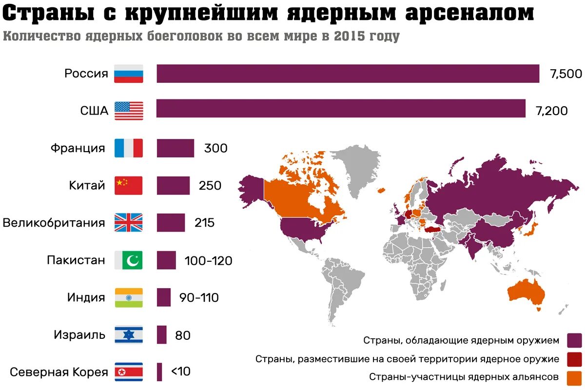 Какие страны хотите посетить. Страны имеющие ядерное оружие. Ядерное оружие у каких стран. Количество ядерного оружия по странам.