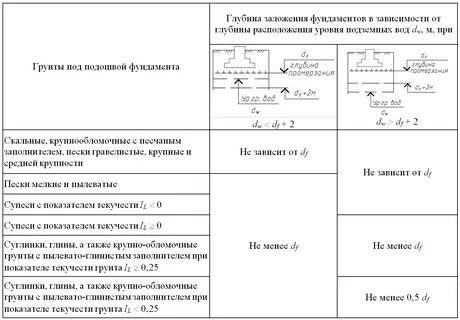 Глубина заложения грунта