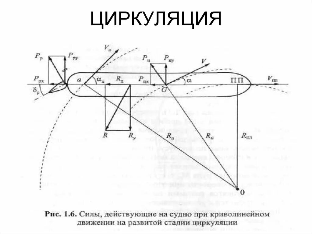 Элементы движения судна на циркуляции:. Периоды циркуляции судна. Расчет циркуляции судна. Элементы циркуляции судна. Маневренные элементы судна.