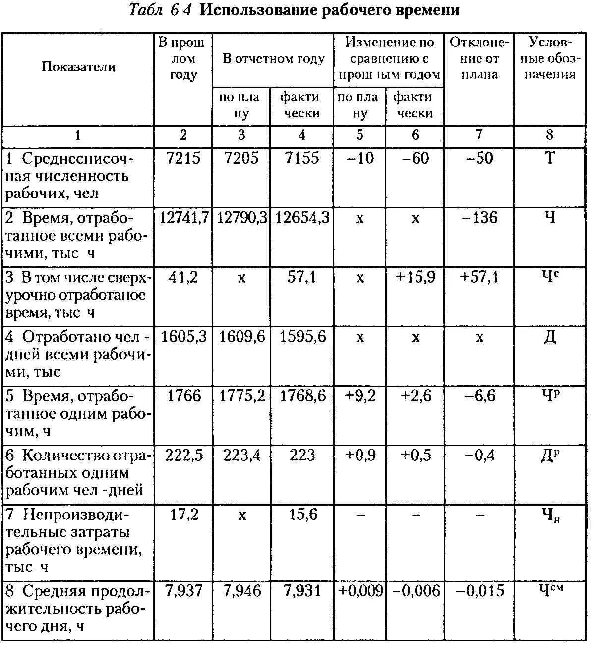 Картинки КОЭФФИЦИЕНТЫ ИСПОЛЬЗОВАНИЯ ФОНДОВ РАБОЧЕГО ВРЕМЕНИ