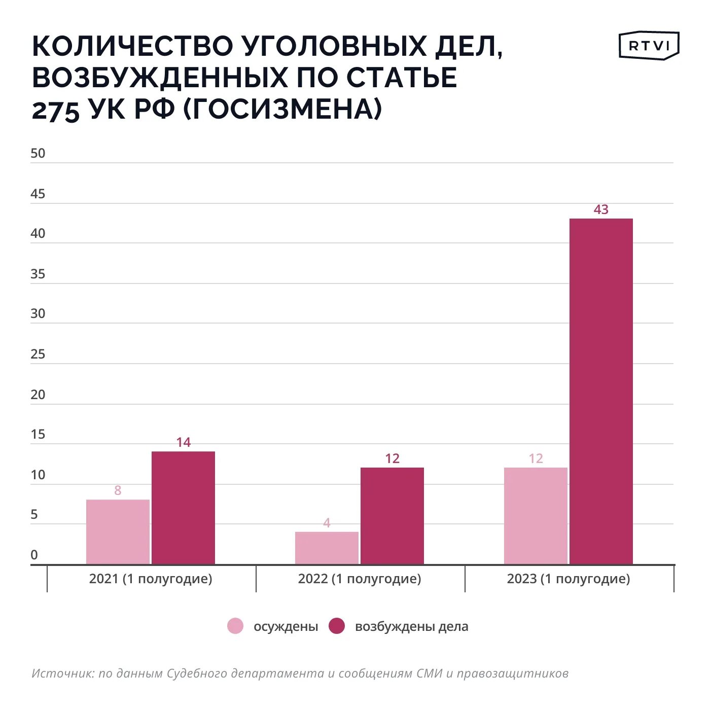 Статистика измен 2023. Количество заключенных в 2023 в РФ. Диаграмма с количеством человек. Численность осужденных в России. Диаграмма России.