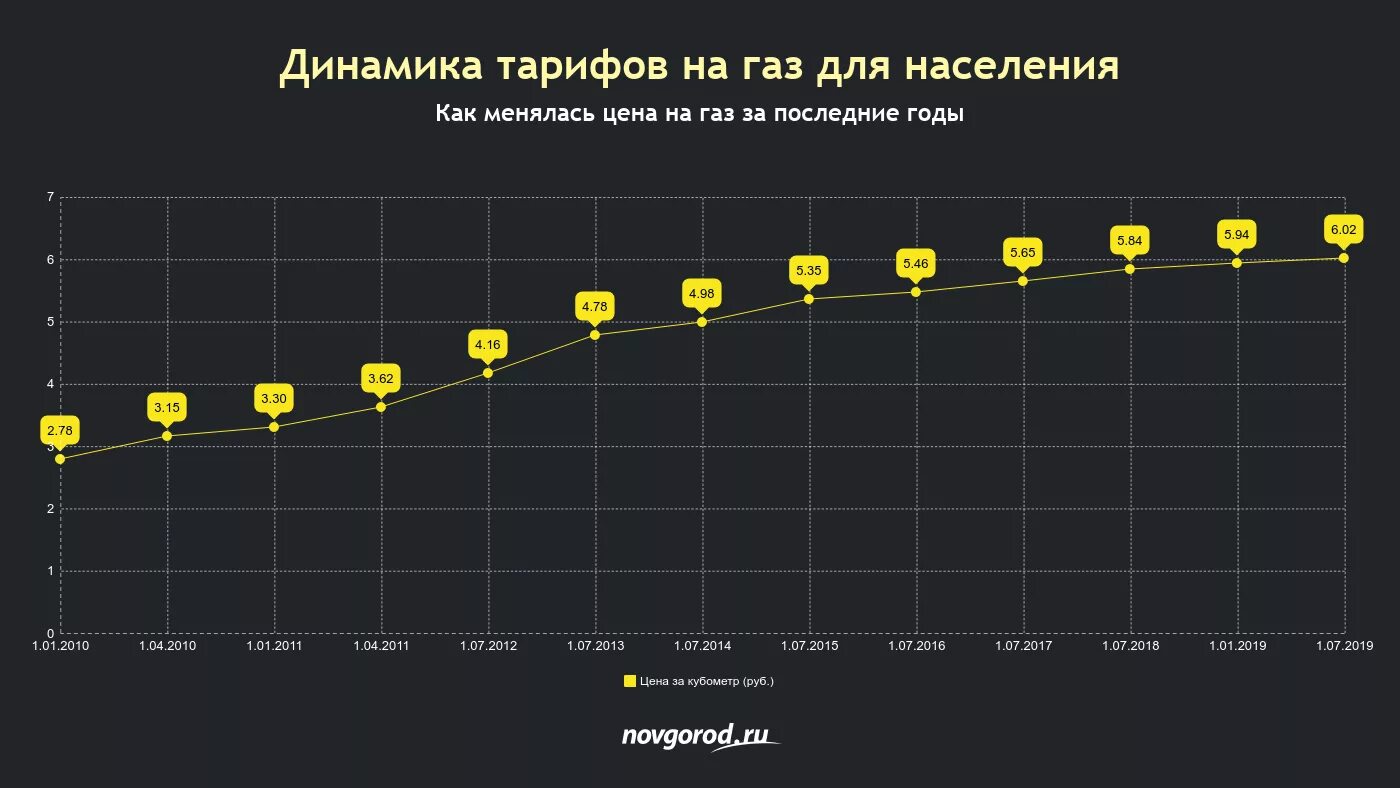 История цен сайта. Динамика тарифов на ГАЗ В Московской области. Динамика роста цен на ГАЗ. Динамика стоимости газа. Динамика тарифов на ГАЗ для населения.