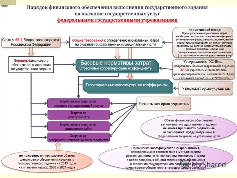 Принципы финансового обеспечения. Объема финансового обеспечения выполнения государственного задания. Порядок финансирования государственных учреждений. Объемы финансового обеспечения казенного учреждения. Объема финансового обеспечения выполнения государственного задания.