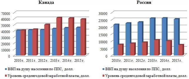 Какие отрасли развиты в канаде. Динамика развития Канады. ВВП Канады. Экономические показатели Канады. Сравнение экономики России и Канады.