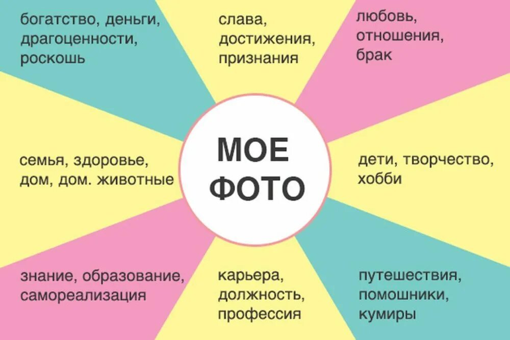 Отношение к богатству. Карта желаний. Составление карты желаний. Карта желаний шаблон. Карта желаний сектора.