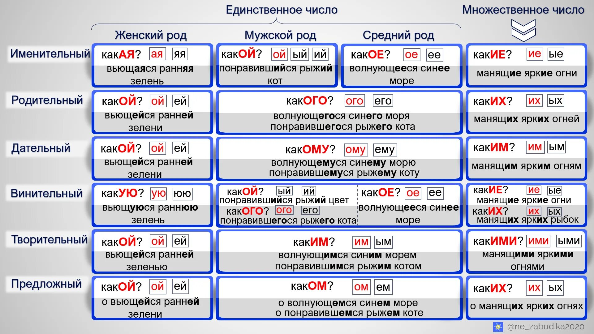 Склонение имен прилагательных. Правописание гласных в падежных окончаниях прилагательных. Падежные окончания прилагательных таблица. Склонение прилагательных в русском языке таблица. Окончания прилагательных по падежам 3 класс