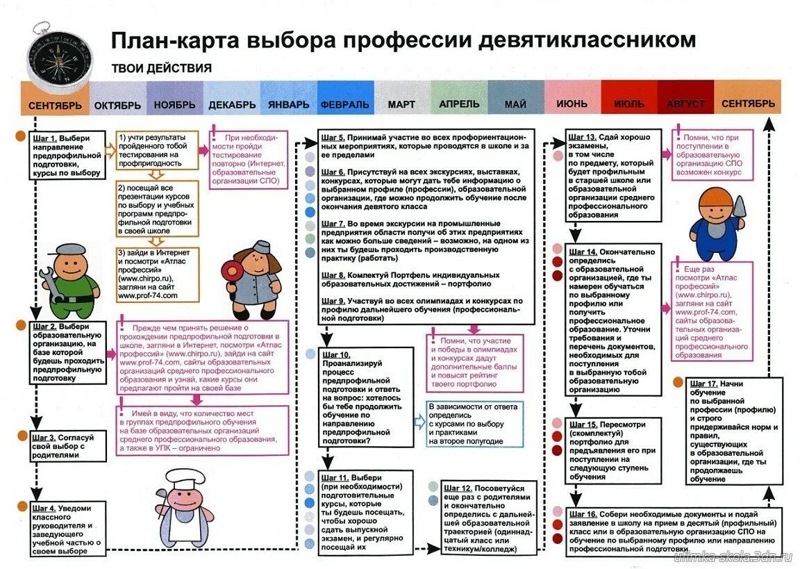 А также учебная информация. Памятки для родителей по профориентации в школе. План карта выбора профессии. План карта выбора профессии девятиклассникам. Выбор профессии.