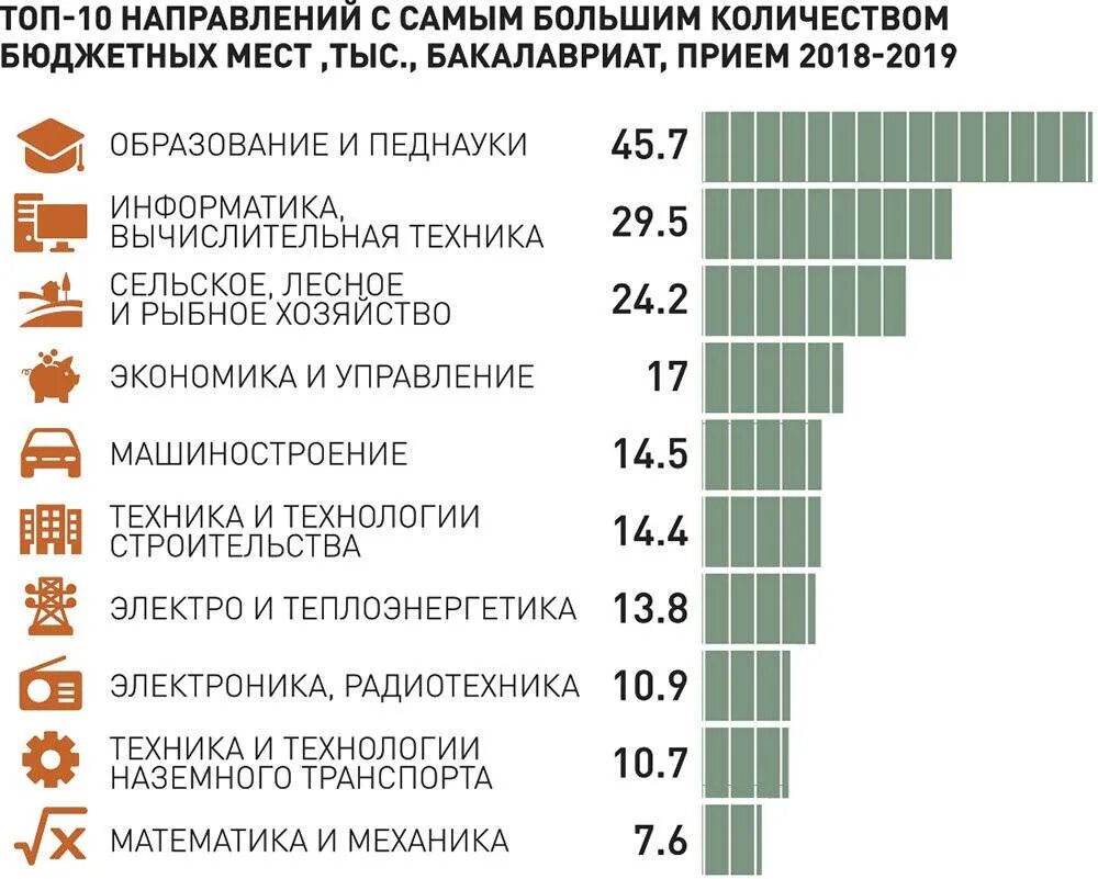 Самые популярные специальности в вузах. Бюджетные места в вузах 2021. Статистика бюджетных мест в вузах. Кол-во человек по специальностям вуза. Сколько людей учится в вузах