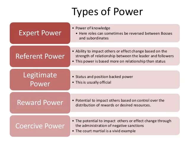 Types of Power. Different Types of Power. Types of Leadership Styles. Виды Power.