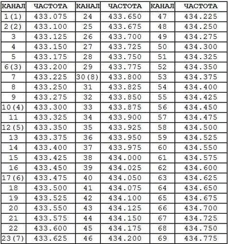 8 канал частота канала. РЖД частоты радиосвязи. Сетка частот РЖД УКВ. Таблица радиочастот для рации РЖД. Частоты радиостанций УКВ РЖД.