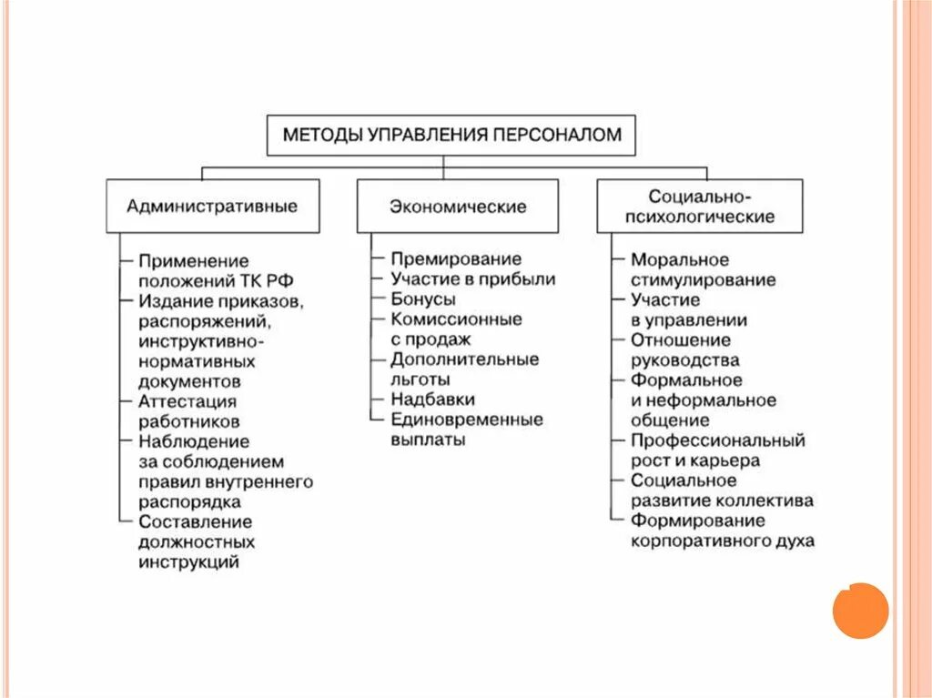 Экономические административные и социально психологические методы управления. Методы управления персоналом схема. Система методов управления персоналом на предприятии. Методы управления персоналом в организации кратко. Схема методов управления персоналом.