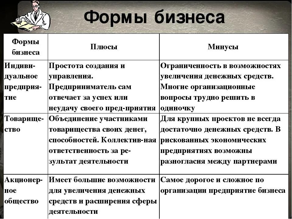 Формы организации бизнеса. Виды и формы организации бизнеса. Таблица формы бизнеса плюсы и минусы. Основные формы организации бизнеса.