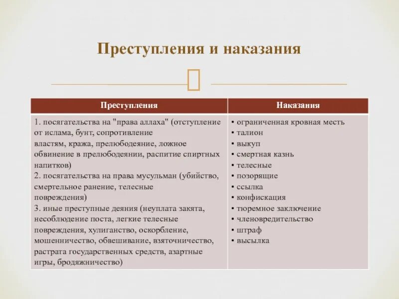 Преступление и наказание. Преступление и наказание по мусульманскому праву. Виды преступлений и наказаний. Виды преступлений и виды наказаний. Распределите виды наказаний по группам преступление