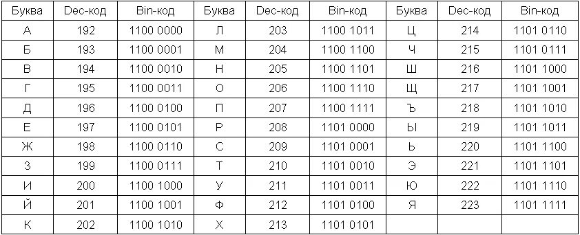 Таблица расшифровки двоичного кода. Двоичные коды букв таблица. Двоичный код шифр. Двоичный шифр расшифровка. 102 частоту букв в русском языке