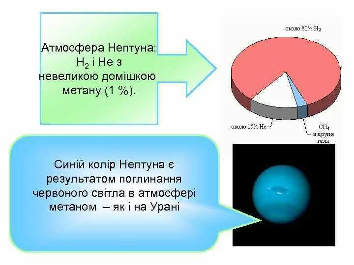 Состав атмосферы Нептуна. Состав атмосферы планеты Нептун. Состав атмосферы Нептуна 5 класс. Атмосферный состав Нептуна. Нептун график