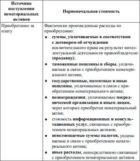 Учет затрат на приобретение нематериальных активов