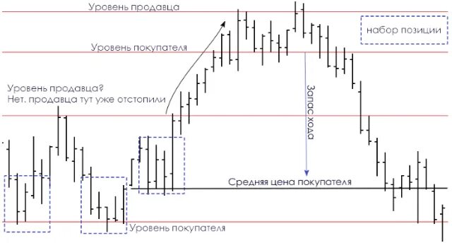 Скрытые уровни. Уровень поддержки и сопротивления в трейдинге. уровни в трейдинге. ценовой уровень в трейдинге. динамические уровни в трейдинге.