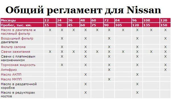 Регламент технического обслуживания Ниссан. Регламент то Ниссан ноут 1.6. Ниссан x Trail регламент то. Регламент то Nissan x-Trail t32. Срок службы ниссан