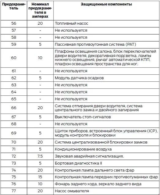 Транзит 2013 предохранители. Предохранители Форд рейнджер 2005. Схема блок предохранителей Форд Транзит 2007 года. Схема предохранителей Форд карго 2008. Блок предохранителей Форд рейнджер 2008.