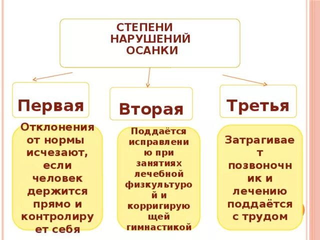 Первая степень нарушения. Степени нарушения осанки. Первая степень нарушения осанки. 1 Степень нарушения осанки. 3 Степени нарушения осанки.