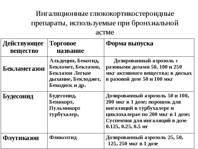 Какие лекарства при бронхиальной астме. Ингаляционные препараты при бронхиальной астме. Глюкокортикоиды при бронхиальной астме. Глюкокортикостероиды при бронхиальной астме препараты. ИГКС при бронхиальной астме препараты.